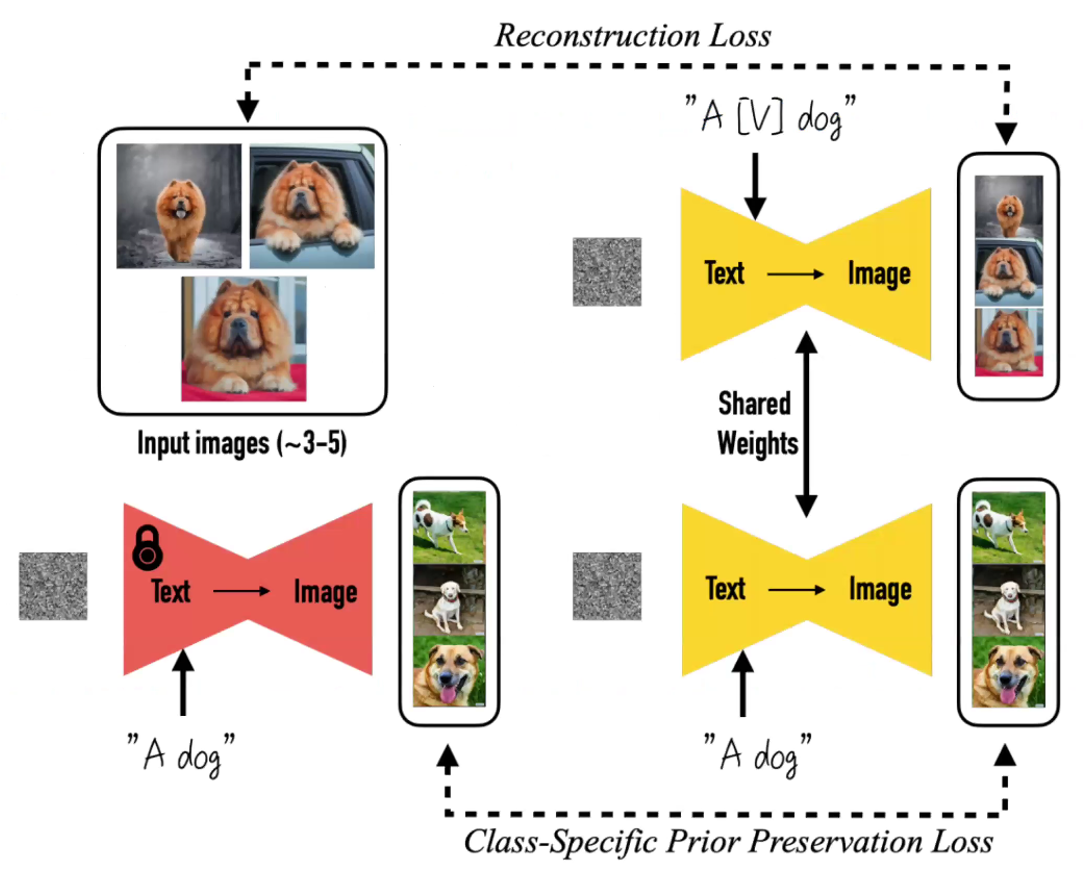 How DreamBooth works