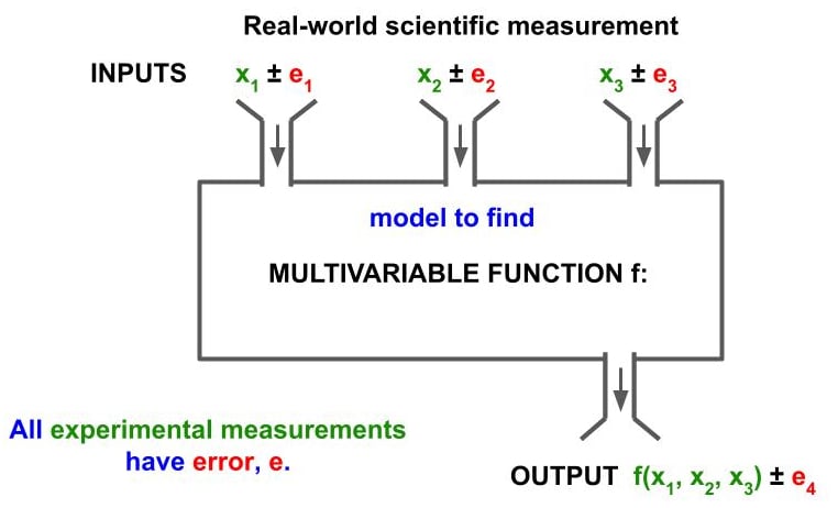 Flowchart representing data inputs, outputs, and errors.