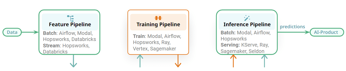 Unify Batch and ML Systems with Feature/Training/Inference Pipelines