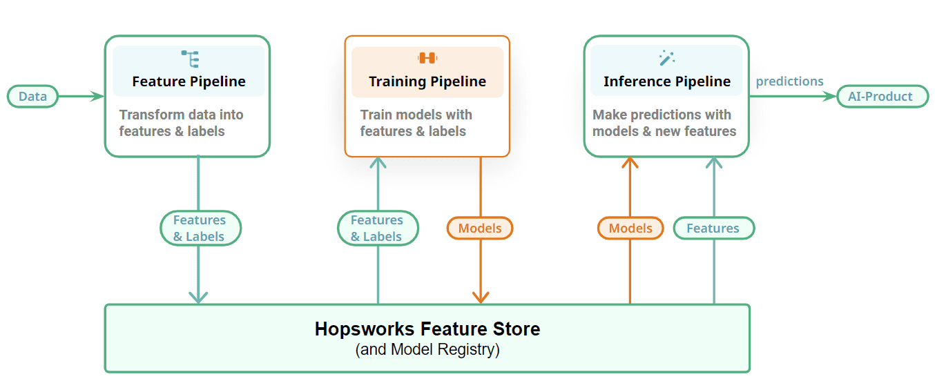 Unify Batch and ML Systems with Feature/Training/Inference Pipelines