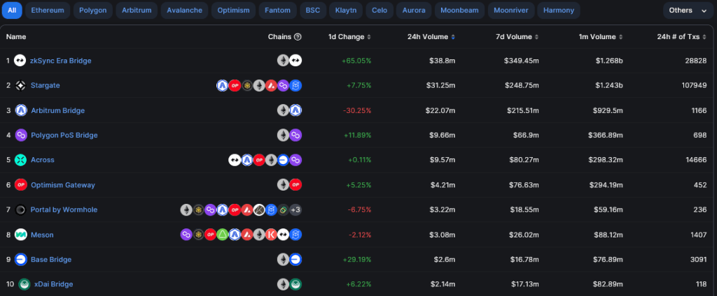 DeFi Bridge Volumes |  Source: DeFiLlama