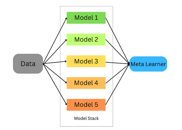 Ensemble Learning Techniques: A Walkthrough with Random Forests in Python