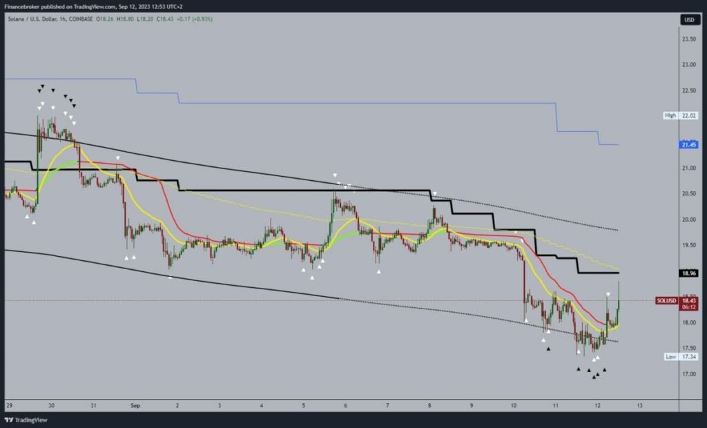 Solana chart analysis