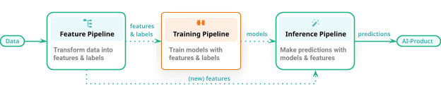 Unify Batch and ML Systems with Feature/Training/Inference Pipelines