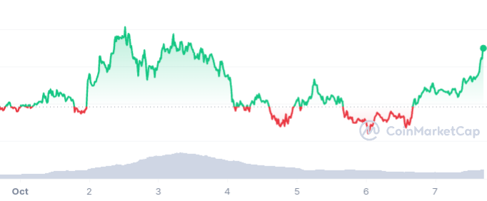 dyx price chart 