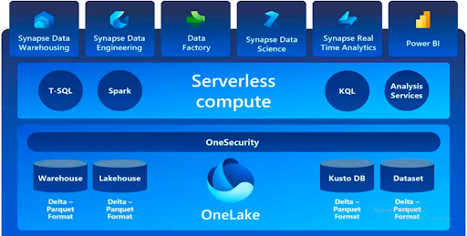 Navegando por Microsoft Fabric y creando un lago de datos