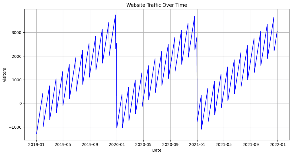 Data Visualization Revamp: Mastering Time-Based Resampling in Pandas