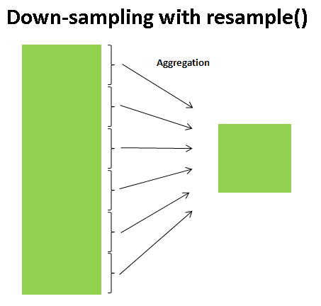 Data Visualization Revamp: Mastering Time-Based Resampling in Pandas