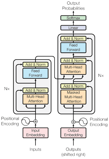 Comparison of natural language processing techniques: RNN, Transformers, BERT