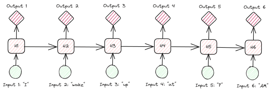 Comparison of natural language processing techniques: RNN, Transformers, BERT