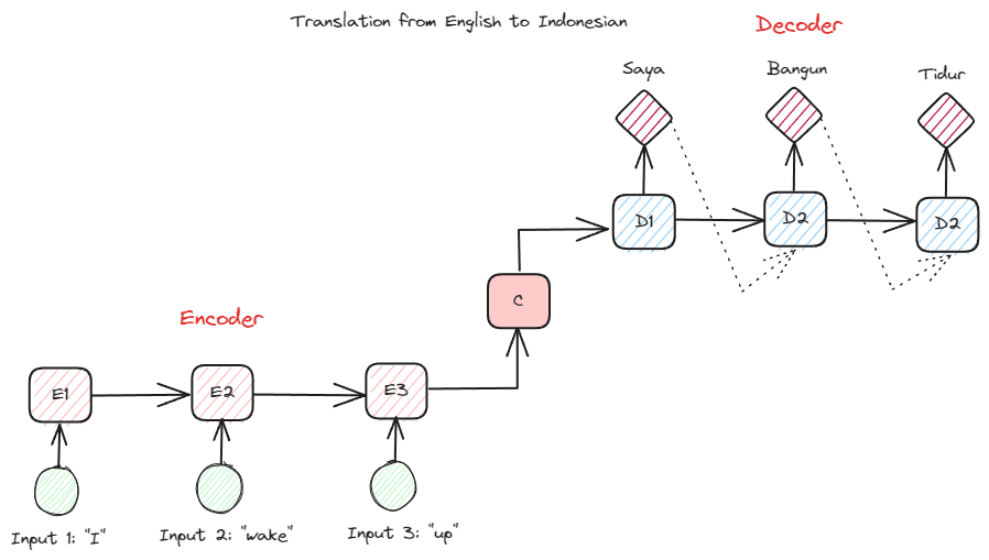 Comparison of natural language processing techniques: RNN, Transformers, BERT