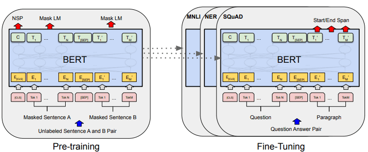 Comparison of natural language processing techniques: RNN, Transformers, BERT