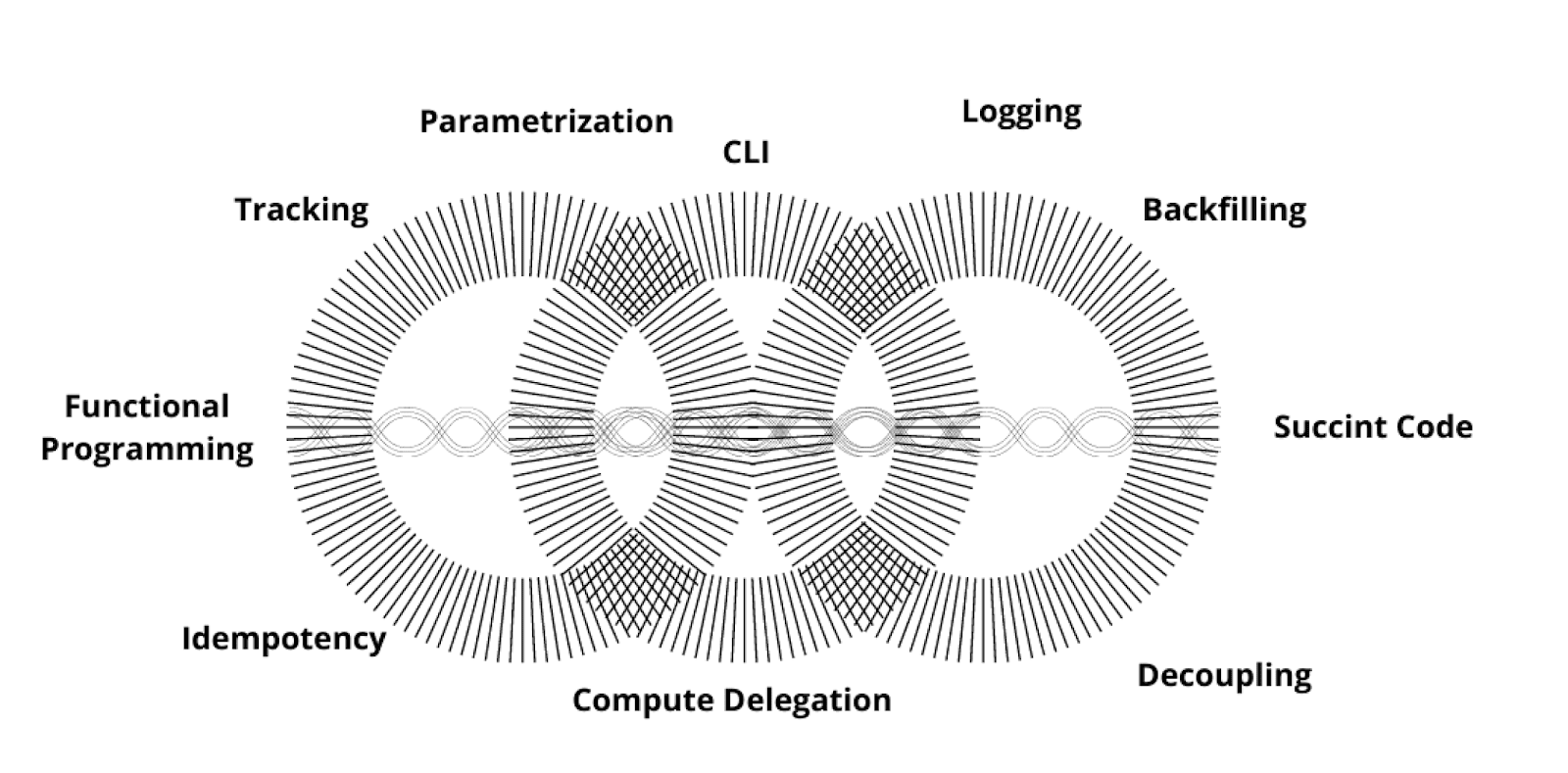 Best Practices for Building ETLs for ML