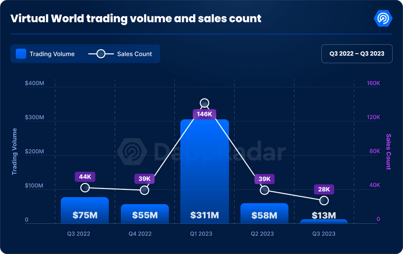 Metaverse (Virtual Worlds) trading volume and land sales from Q3 2022 to Q3 2023.