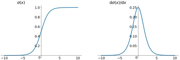 Sigmoid Function | Activation Functions in Neural Networks