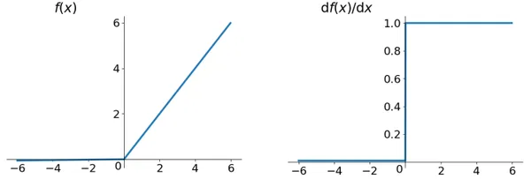 Leaky ReLU Function | Advanced Function in Neural Network