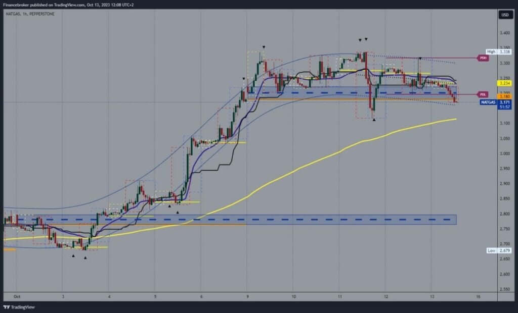 Analysis of natural gas charts.