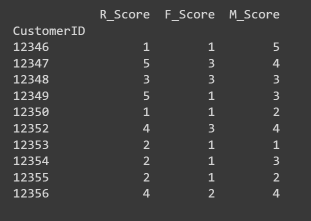 Customer Segmentation in Python: A Practical Approach