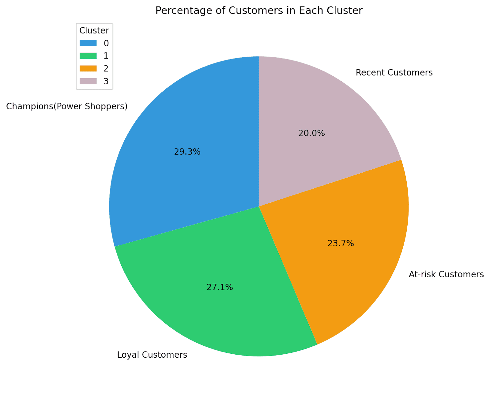 Customer Segmentation in Python: A Practical Approach