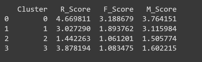 Customer Segmentation in Python: A Practical Approach