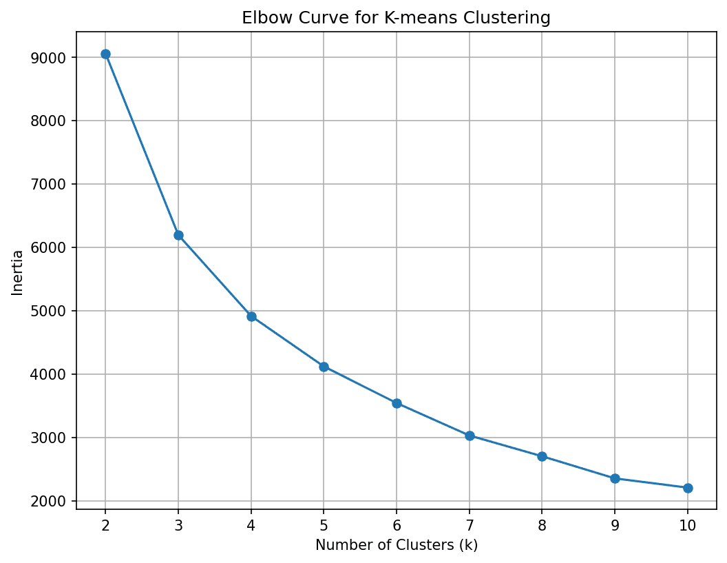 Customer Segmentation in Python: A Practical Approach