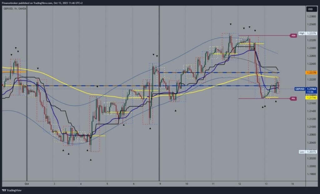 GBPUSD Chart Analysis