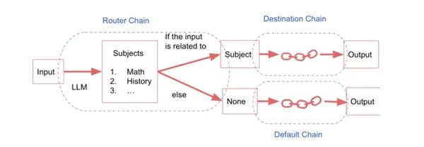 Router chain | Chains in Langchain