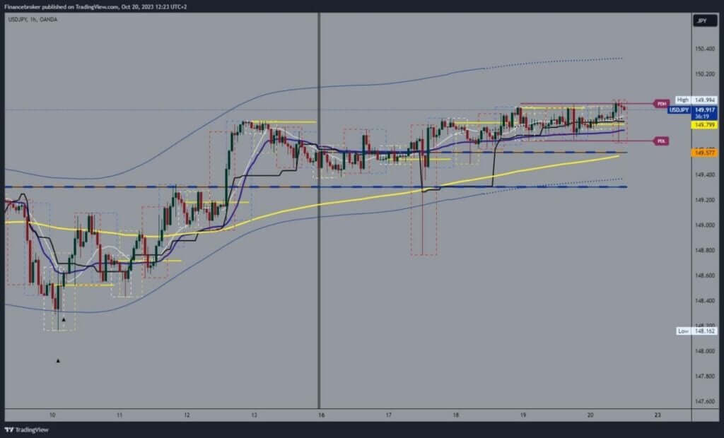 USDJPY chart analysis