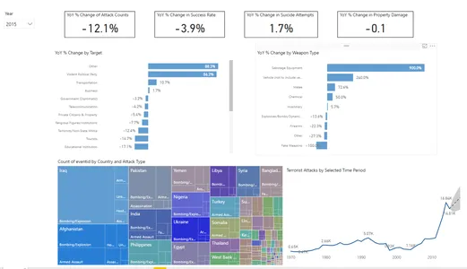 Global Terrorism Analytics Dashboard with Tableau