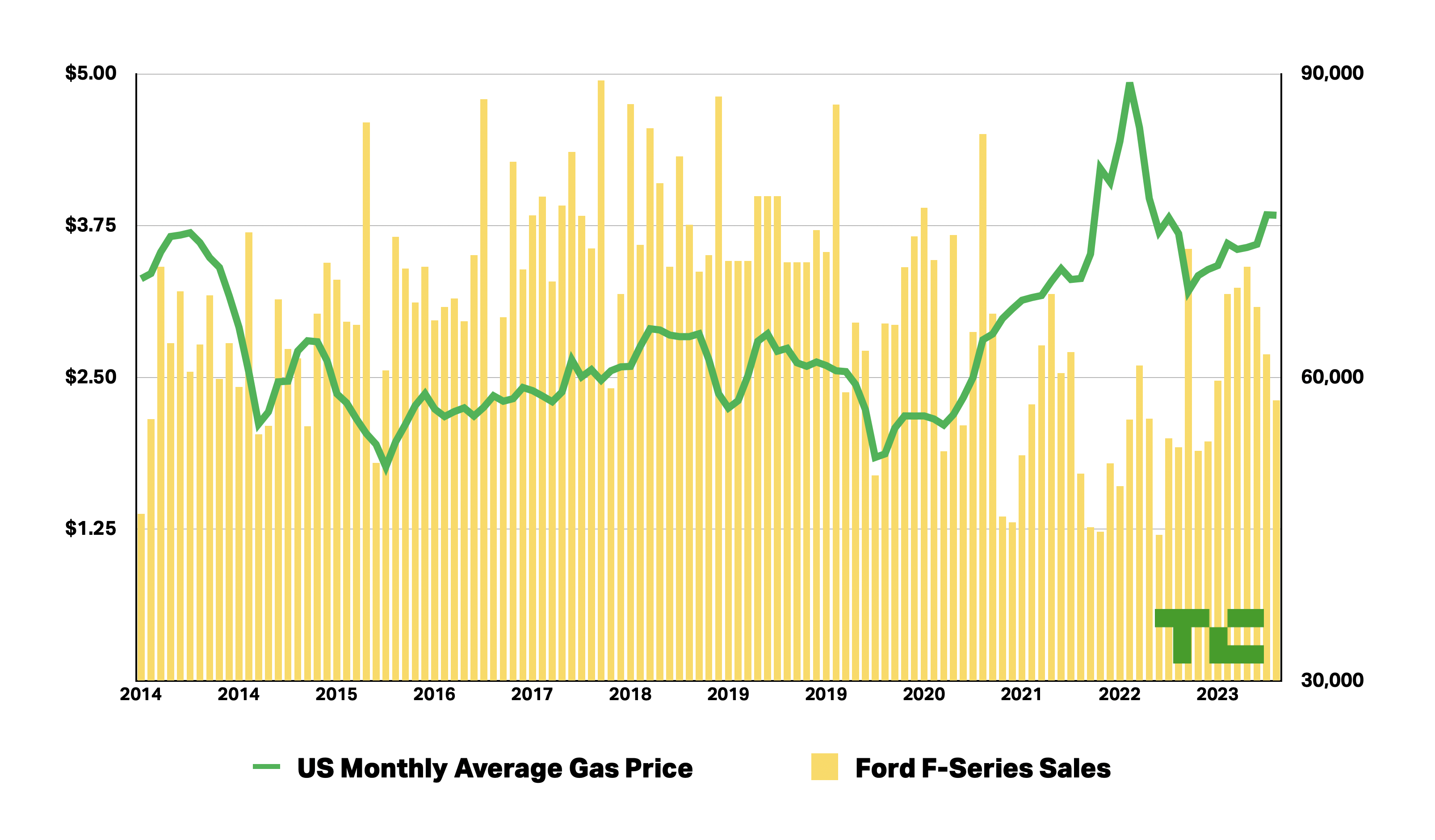 Ford F-Series sales were compared to U.S. gasoline prices between 2014 and 2023.