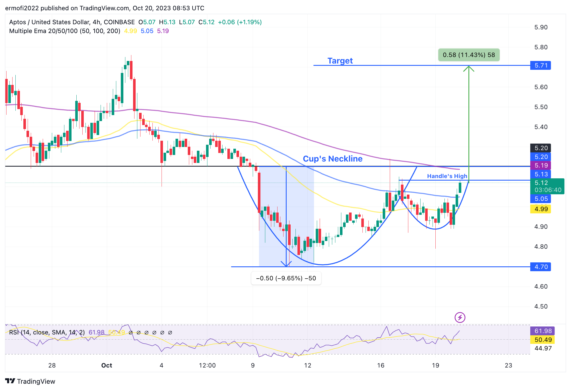 Aptos Price Chart – October 20