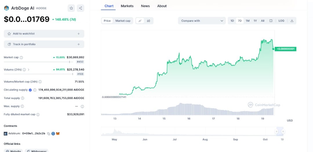 ArbDoge Price Prediction