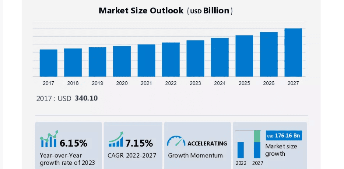 Chart showing projected growth in the global athleisure market through 2027.