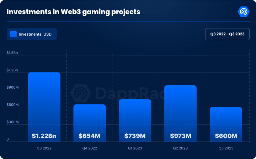 Summary of investments in Web3 gaming projects quarterly from the third quarter of 2022.