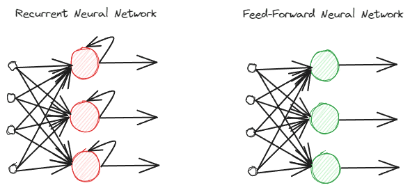 Comparison of natural language processing techniques: RNN, Transformers, BERT