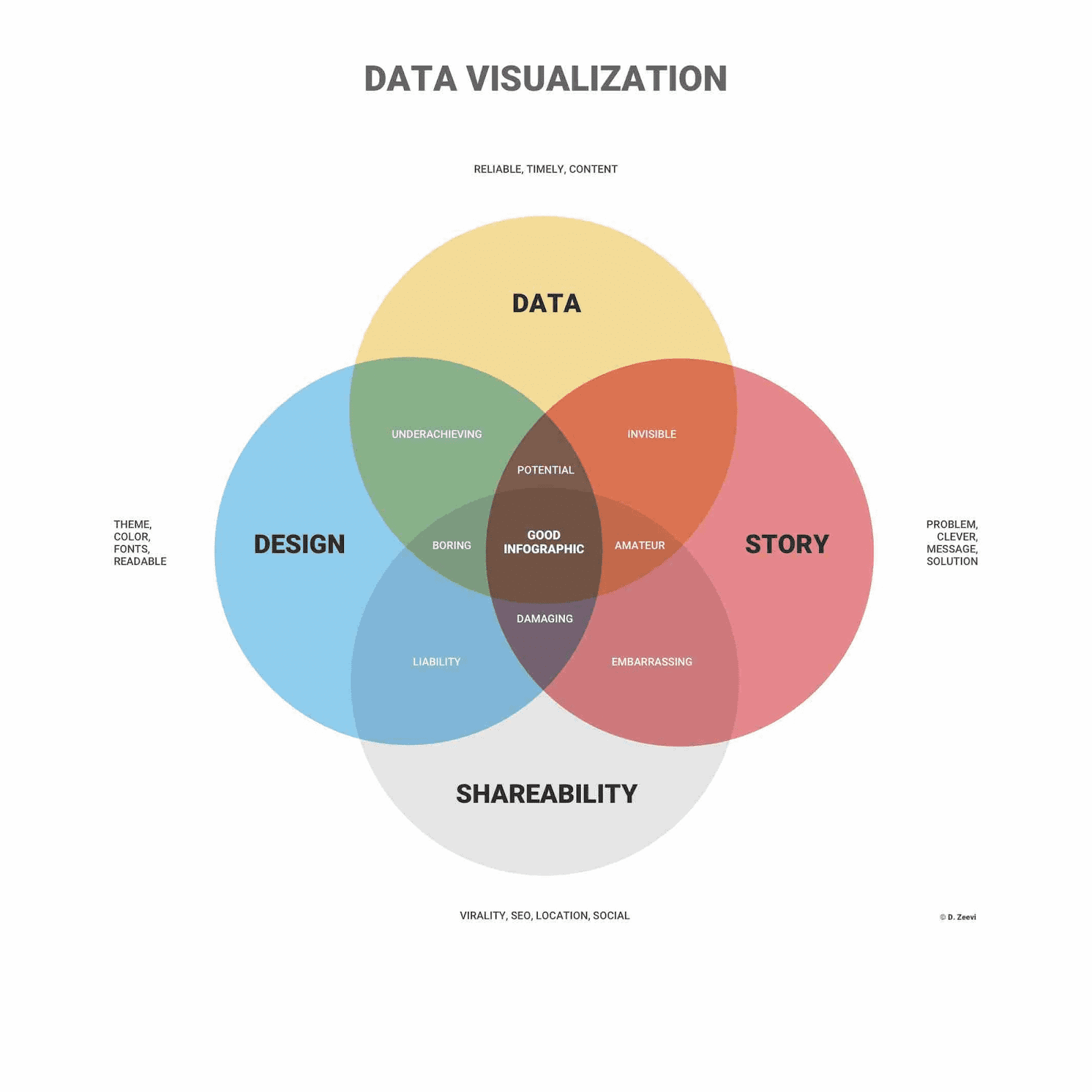 Data visualization: effective presentation of complex information