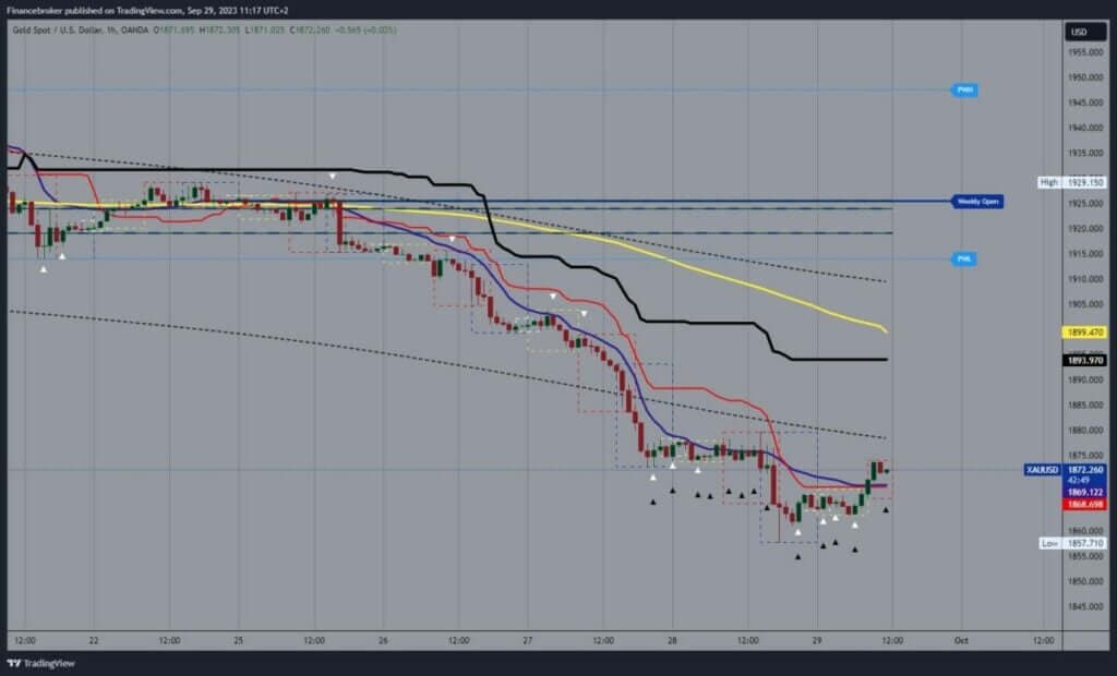 Gold chart analysis