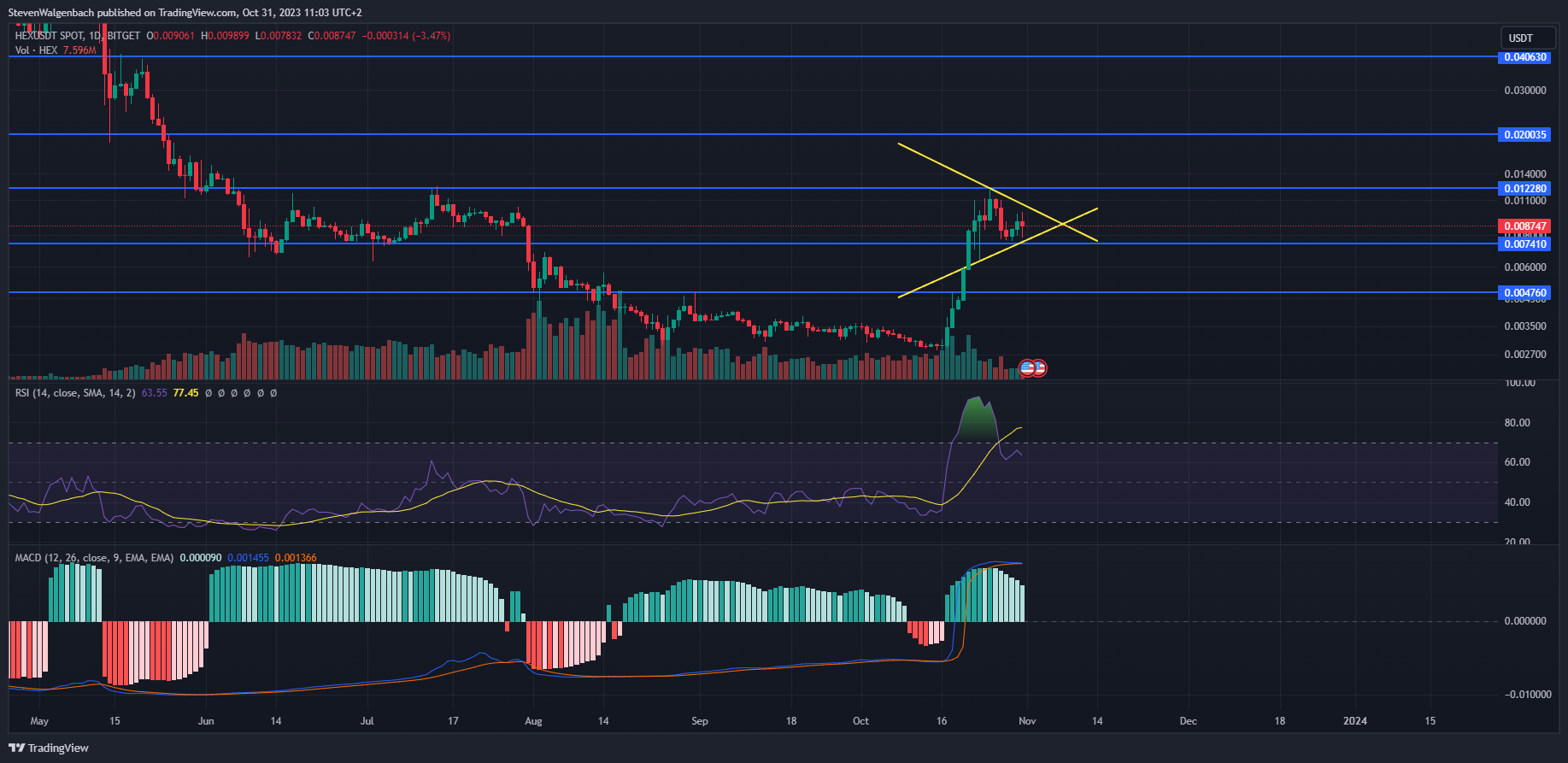 TradingView Chart