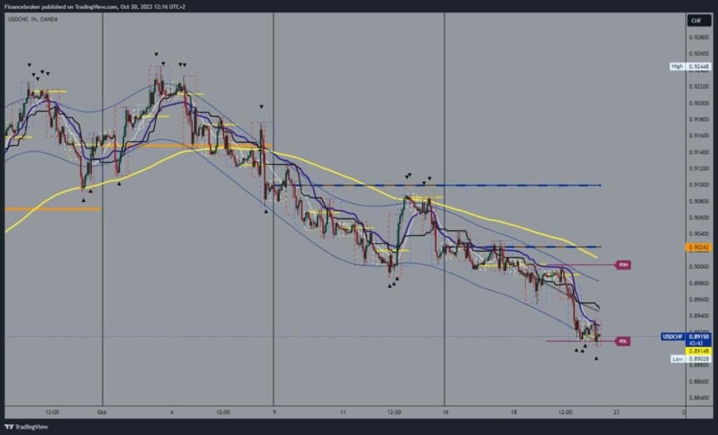 USDCHF chart analysis