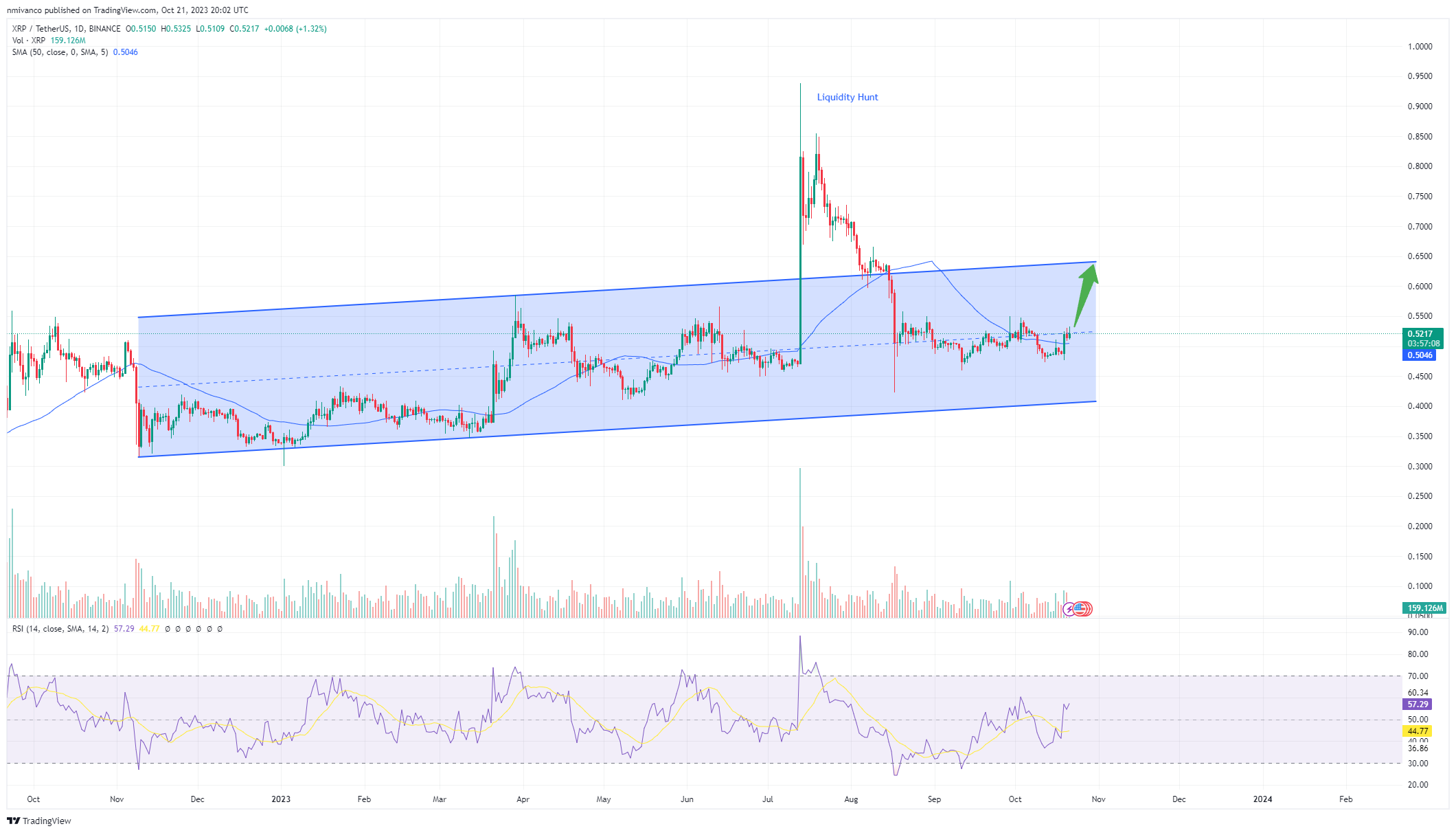 XRP/USDT chart from Tradingview.com