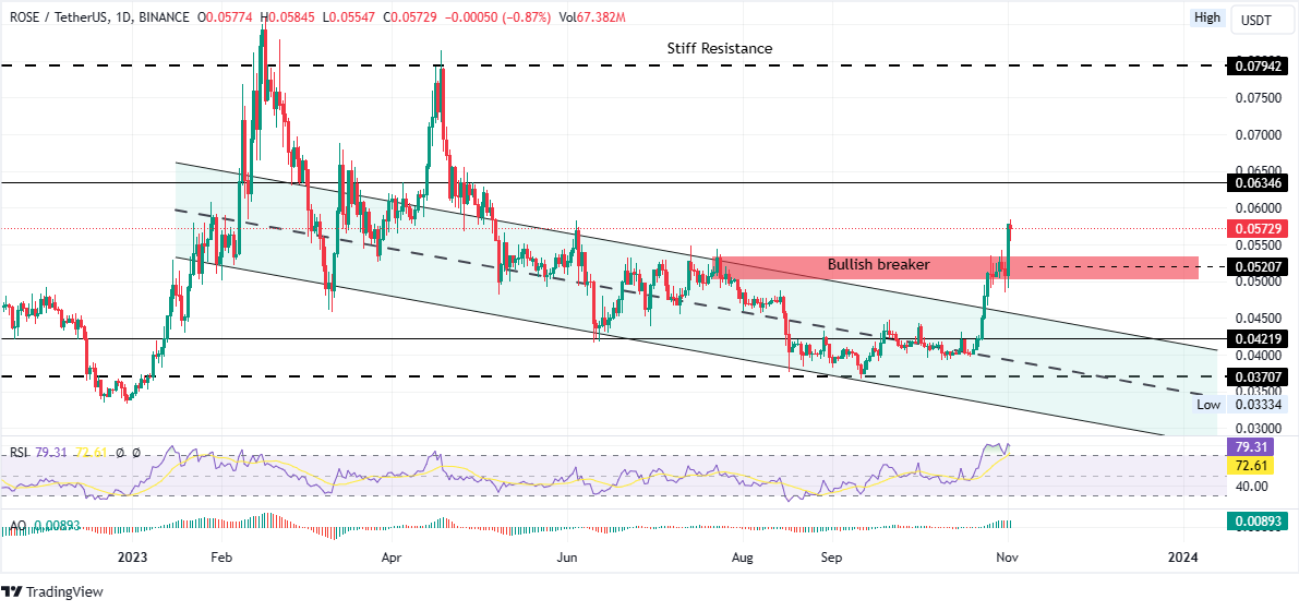 Oasis Network Price