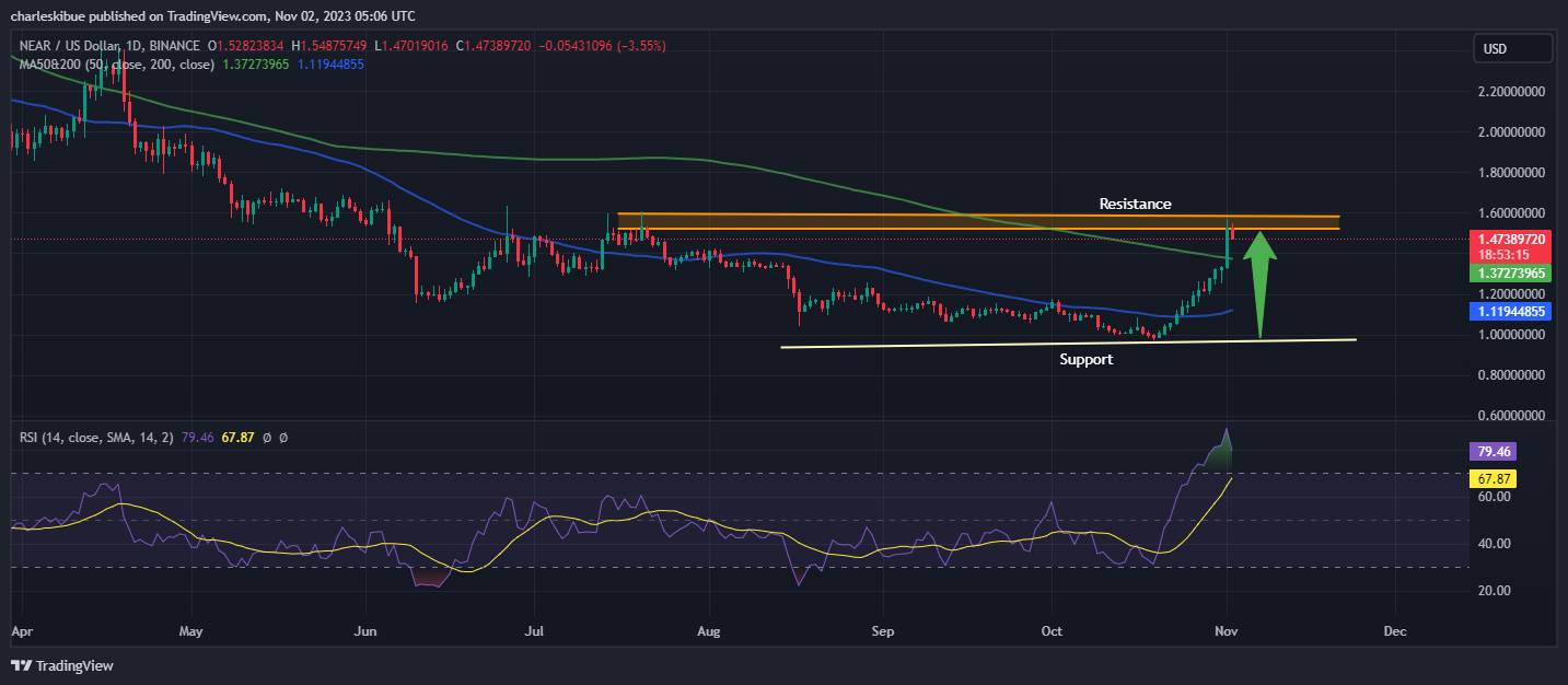 NEAR/USD chart analysis.  Source: Tradingview.com