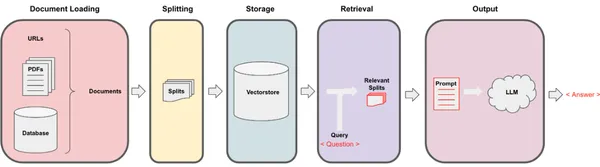 RAG | Langchain | Vector Databases