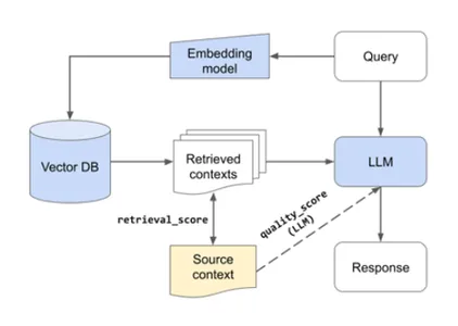 RAG | Langchain | Vector Databases