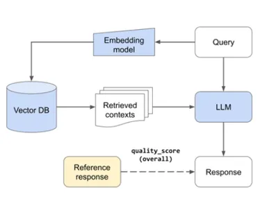 RAG | Langchain | Vector Databases