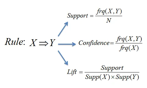 Rule evaluation metrics 