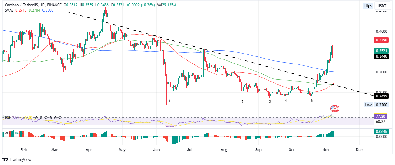 cardano price