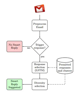 future directions | Email Efficiency with LLMs