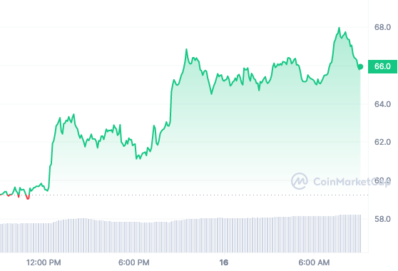 SOL price chart