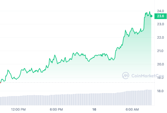 AVAX price chart